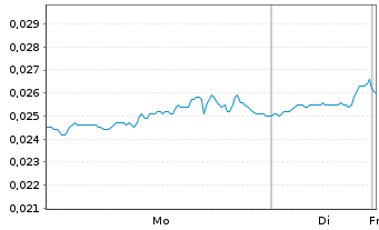 Chart WisdomTree Comm. Securit. Ltd. 2X DY LG NATURALGAS - 1 Woche