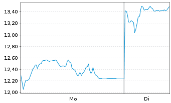 Chart WisdomTree Comm. Securit. Ltd. 2X DAILY LONG NICKE - 1 Week