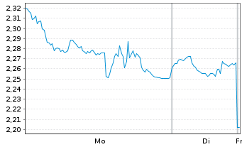 Chart WisdomTree Comm. Securit. Ltd. 2X DAILY LONG WHEAT - 1 Woche