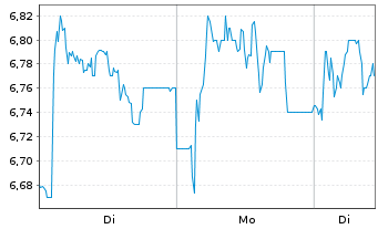 Chart Yellow Cake PLC - 1 Woche