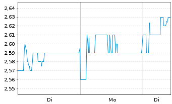 Chart Man Group Ltd. - 1 Woche
