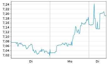 Chart AMCOR PLC - 1 Woche