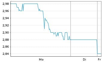 Chart Clarivate PLC - 1 Woche