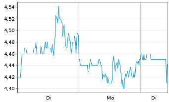 Chart GAMBLING.COM Group Ltd. - 1 Woche