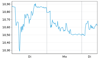 Chart COINSHARES INTERNATIONAL LTD - 1 Woche