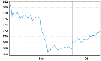 Chart WisdomTree Metal Securiti.Ltd. Core Physical Gold - 1 Woche
