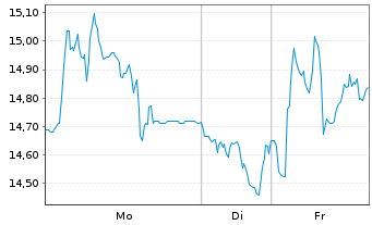 Chart Wizz Air Holdings PLC - 1 Woche