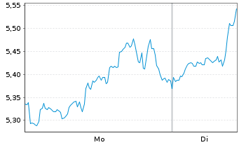 Chart WisdomTree Comm. Securit. Ltd. - 1 Week