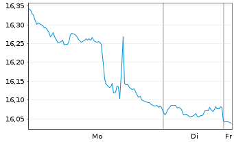 Chart WisdomTree Comm. Securit. Ltd. - 1 Week