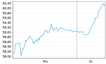 Chart WisdomTree Comm. Securit. Ltd. - 1 Week
