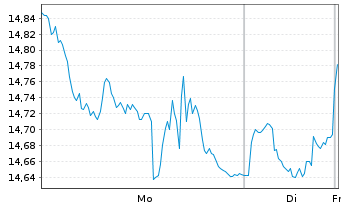 Chart WisdomTree Comm. Securit. Ltd. - 1 Woche