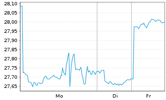 Chart WisdomTree Comm. Securit. Ltd. - 1 Week