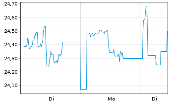 Chart WisdomTree California Carbon - 1 Week