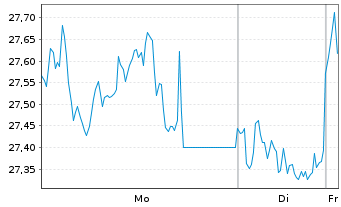 Chart WisdomTree Carbon - 1 Week