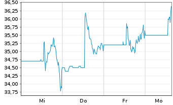 Chart DPC Holdings Ltd. - 1 Week
