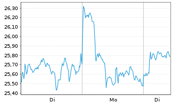 Chart CoinShares Dig.Sec.OEND 23(Und.) Top10 Crypt - 1 Woche