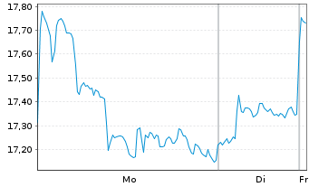 Chart CoinShares Dig.Sec. OEND 23(23/Und.) Smart C. - 1 Woche