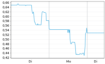Chart Murano Global Investments Ltd. Reg. Shares o.N. - 1 Woche