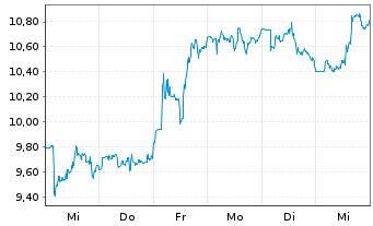 Chart Wise Group PLC - 1 Woche