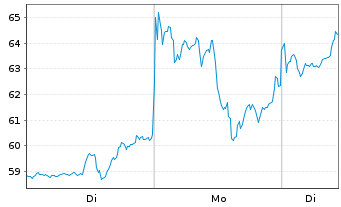 Chart WisdomTree Metal Securiti.Ltd. - 1 Week
