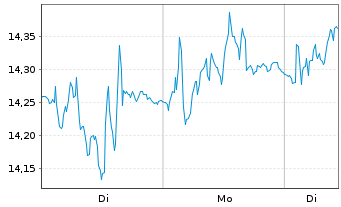 Chart CVC Cap. Part. PLC - 1 Woche