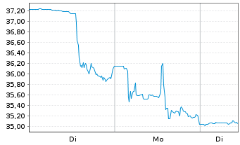 Chart Birkenstock Holding PLC - 1 Woche