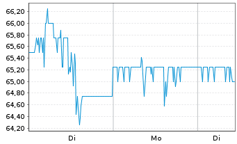 Chart Aptiv PLC - 1 Woche