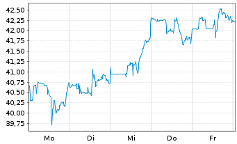 Chart AMCOR PLC - 1 Week
