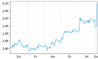 Chart B & M Europ.Value Retail PLC - 1 Woche