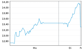 Chart WisdomTree Comm. Securit. Ltd. Und.3X DY LG Coffee - 1 Woche