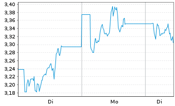 Chart WisdomTree Comm. Securit. Ltd. 3x Daily Long Suga - 1 Week