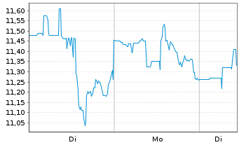 Chart Novocure Ltd. - 1 Woche