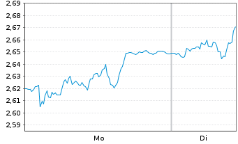 Chart International Workplace Group - 1 Week