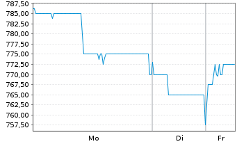 Chart Nippon Building Fund Inc. - 1 Woche