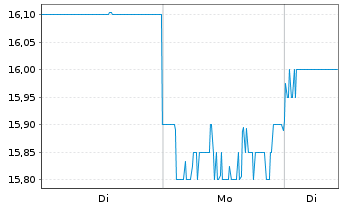 Chart Aisin Corp - 1 Woche