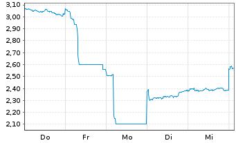 Chart Ispace Inc. - 1 Woche