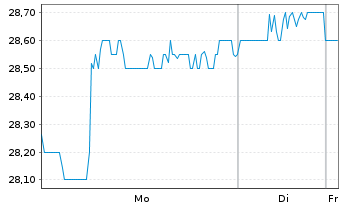 Chart TIS Inc.  - 1 Woche