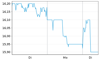Chart Asahi Intecc Co. Ltd. - 1 Woche