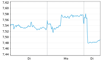 Chart Asahi Kasei Corp. - 1 Week