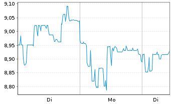 Chart Asahi Group Holdings Ltd. - 1 Woche