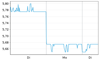 Chart Mebuki Financial Group Inc. - 1 Woche