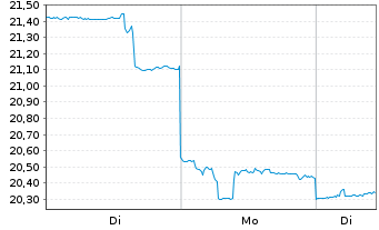 Chart ASICS Corp. - 1 Woche