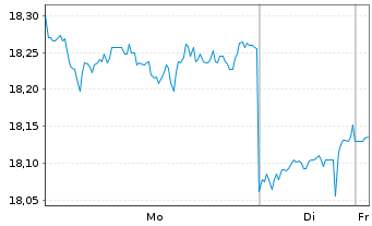 Chart Ajinomoto Co. Inc. - 1 Woche