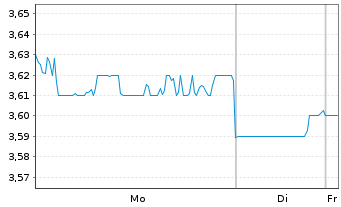 Chart Astroscale Holdings Inc. - 1 Week
