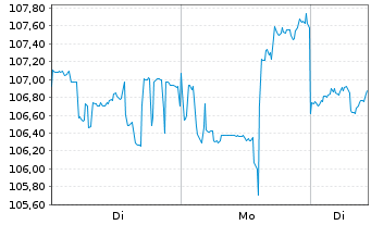 Chart Advantest Corp. - 1 Woche