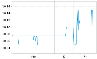 Chart AMADA Co. Ltd. - 1 Woche