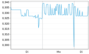 Chart AnGes, Inc. - 1 Woche