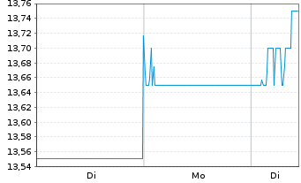 Chart IIDA Group Holdings Co. Ltd. - 1 Woche