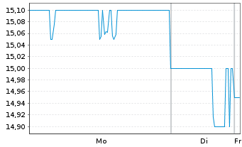 Chart IHI Corp. - 1 Woche