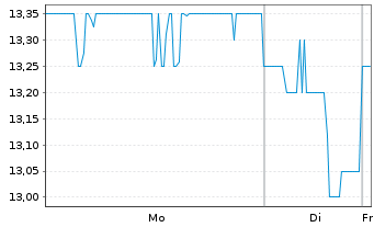 Chart Isuzu Motors Ltd. - 1 Woche